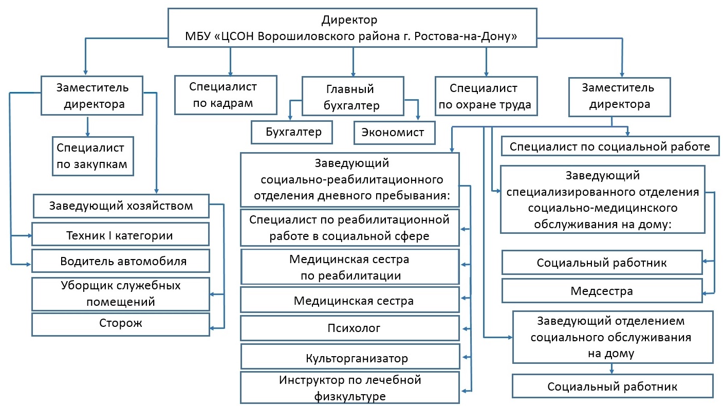 Структура учреждения — МБУ ЦСОН Ворошиловского района г. Ростова-на-Дону